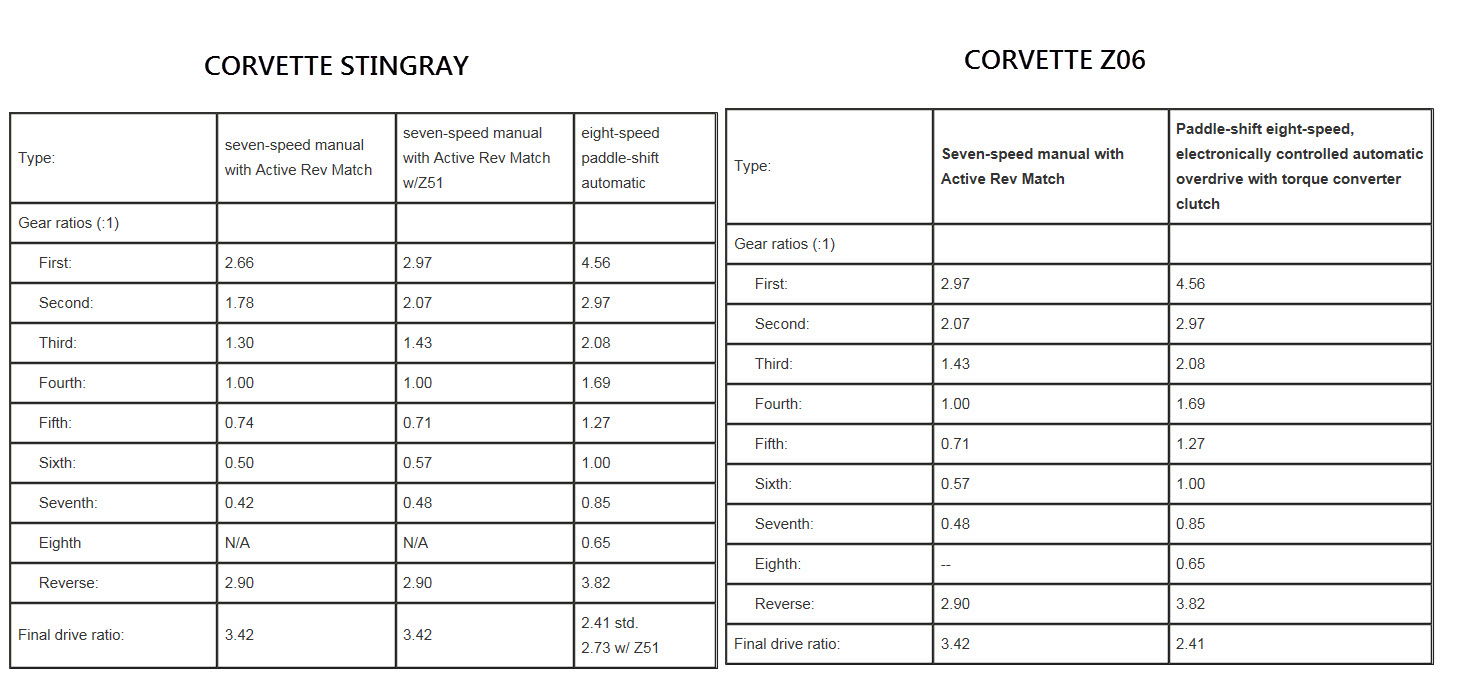 Z06 manual trans gear ratios - CorvetteForum - Chevrolet Corvette Forum