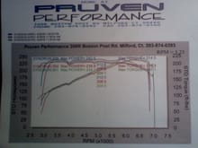 My dyno sheet. 242 hp, 214 lb tq.  Mods were p2r 4in intake, throttle body spacer, and gasket. XS headers, random tech cat. Hot summer day. Gonna run it again soon, recently got a UR pulley and some denso iridiums.