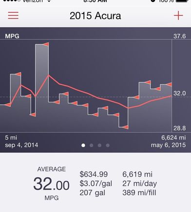 I'm sitting right at 32MPG overall - which will likely improve to 33ish over the warm months now that Winter is over. That's probably 80% highway driving - my avg speed is usually just below 40 MPH. I drive in normal node most of the time - not much use for Sport mode during the daily commute.