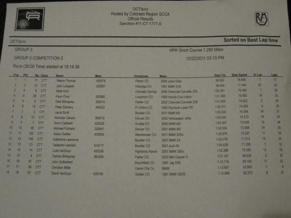 overall results for SCCA Time Trials, 10/22/2011: 4rd behind my friend in his S/Ced Lotus Elise, a C6 Corvette Z06 on R-comps, and a fully race-prepped E30-series BMW on slicks