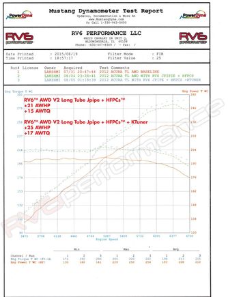 And when all said and done it's 254WHP