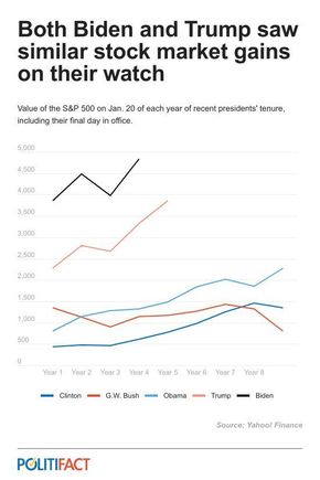 https://www.politifact.com/article/2024/mar/04/Biden-Trump-economy-who-did-better/