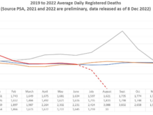 PSA deaths data Jan-June, the most complete, showing a very similar pattern to 2019. This is a very different to many other countries, where 2022 deaths are still showing excess deaths. 