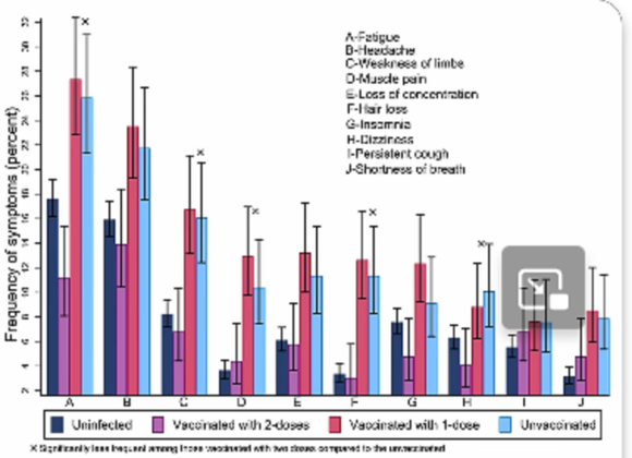 An Israeli study showing vaccination effectiveness against many Long Covid symptoms.  