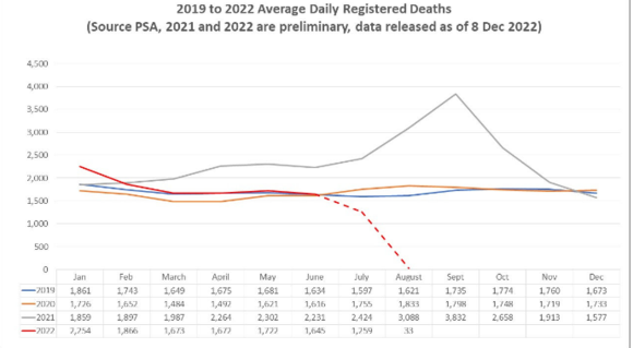 PSA deaths data Jan-June, the most complete, showing a very similar pattern to 2019. This is a very different to many other countries, where 2022 deaths are still showing excess deaths. 