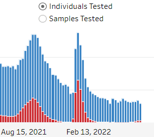 Tests not increasing in line with cases.