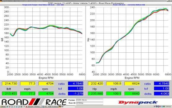 Dyno b