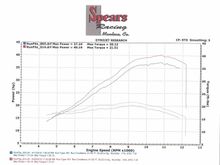 Heres a dyno sheet for an r3 i found online.