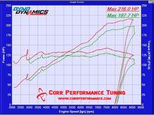 Dyno graph