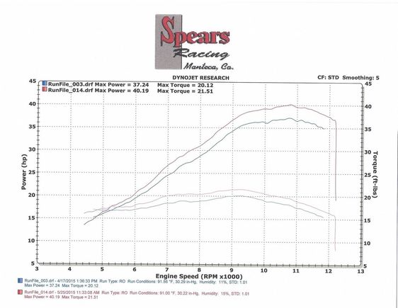 Heres a dyno sheet for an r3 i found online.
