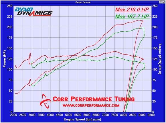 Dyno graph