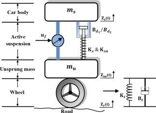 standard active suspension model - Kt and Bt and some of the mu (unsprung mass) are provided by the tire