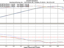 Initial Dyno run made on 03/07/06. This was the baseline.
Stock motor, K&amp;N CAI, Magnaflow X-Pipe, and Flowmaster 40 series mufflers. Decent power for a stock LS2, but the 40 series Flowmasters had a lot of internal resonance which made it hard to hold a conversation in the vehicle.