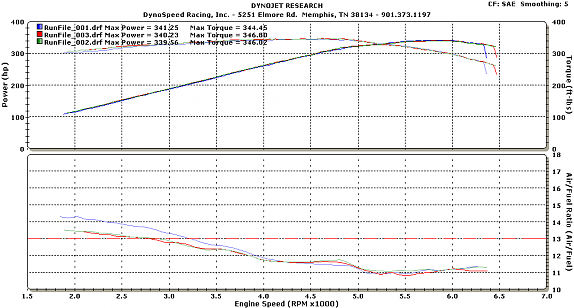 Initial Dyno run made on 03/07/06. This was the baseline.
Stock motor, K&amp;N CAI, Magnaflow X-Pipe, and Flowmaster 40 series mufflers. Decent power for a stock LS2, but the 40 series Flowmasters had a lot of internal resonance which made it hard to hold a conversation in the vehicle.