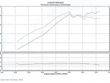 dyno test revised