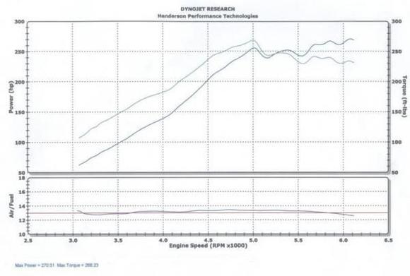 dyno test revised