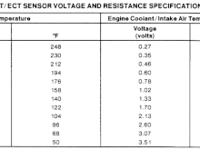 ECT Test Chart