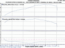 Twin-Charge Dyno #1.  6psi pulley 4lb at turbo