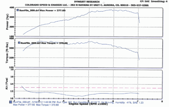 Twin-Charge Dyno #1.  6psi pulley 4lb at turbo