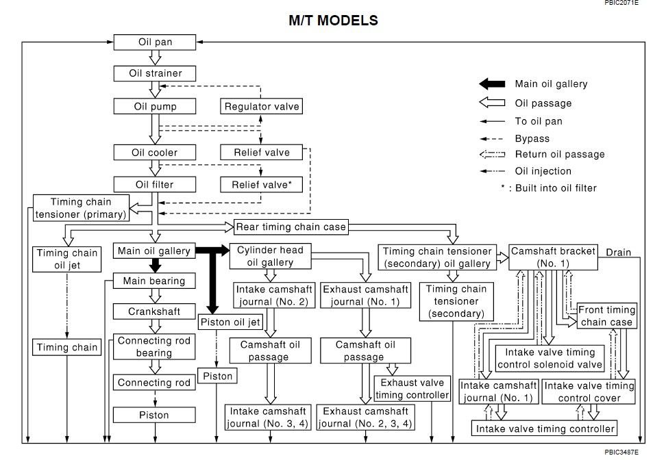 Lubrication circuit flow chart