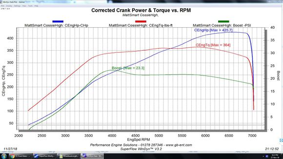 Dyno graph shows the figures 