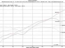 Stage II X51 vs. Stock GT4