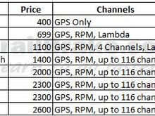 Very basic logger prices/capabilities.