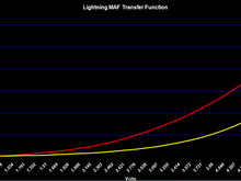 Transfer Functions: Lightning MAF vs AFM
