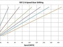 997.2 6Speed gear shifting