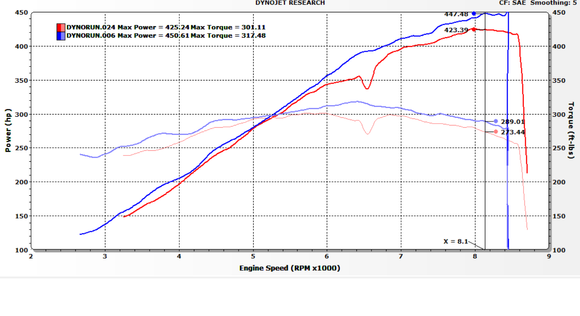 997.2 RS with DMS vs 991RS with DMS, pretty close until 6k rpm...  Then the 991 runs away