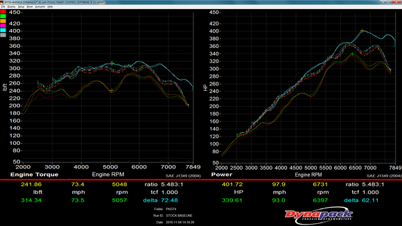 Dundon D4 Kit (top line), Dundon RaceHeaders/ProTune (middle line), Stock (bottom line)