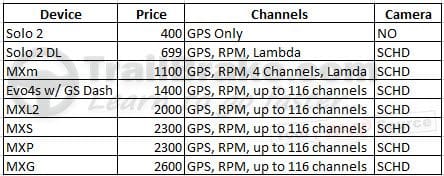 Very basic logger prices/capabilities.