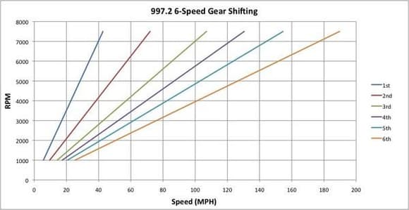 997.2 6Speed gear shifting