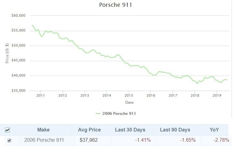 Sell 911, or store away for 3+ years? - Page 2 - Rennlist - Porsche