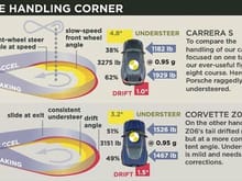 911/Z06handling corner chart