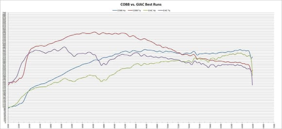 Torque Calculated and exported in Excel Graph - Best Cobb Stage2 ACN91 vs. Best GIAC Stage2
