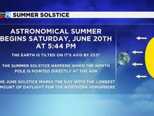 The summer solstice is today, the longest day of the year, the beginning of summer, enjoy!