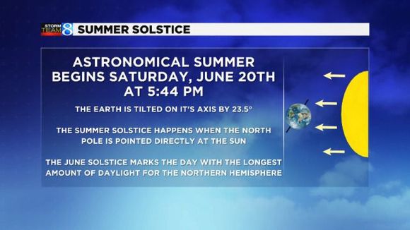 The summer solstice is today, the longest day of the year, the beginning of summer, enjoy!