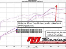RRRacing/PPE headers dyno results