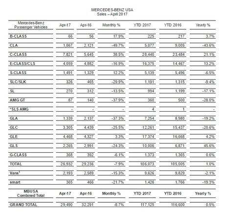 2017 April Mercedes sales number