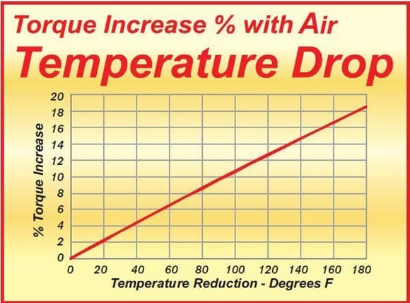 This Temperature Drop vs. Torque Increase chart courtesy of David Vizard. 