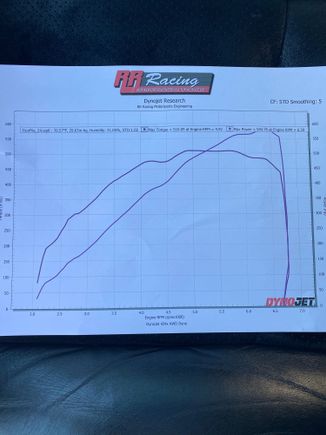 Dyno results 