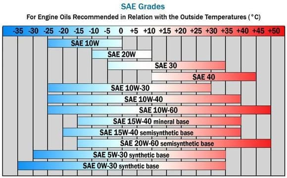 0W and 5W synthetics flow better on start up, whether in Florida or Alaska, reducing engine wear. 
The "__W" relates to cold start (the term cold start is applicable even at 80F or 100F ambient) characteristics..and has little to do with operating temperature viscosity (here  "-30")