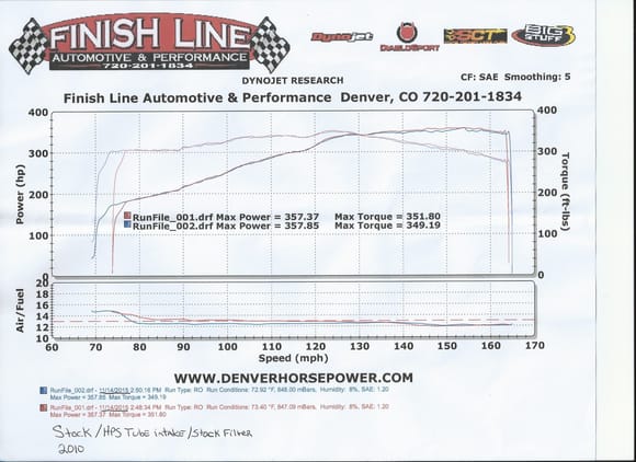 Baseline Dyno done in November:
357 Whp & 351 Wtq
Stock exhaust