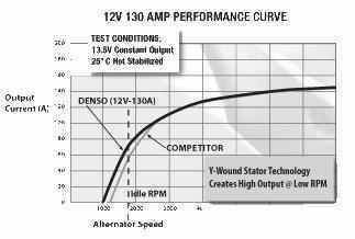 More power under the curve...where you need it at low RPM.
