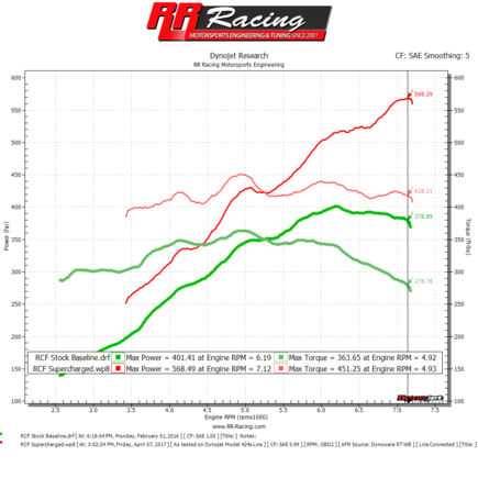 RR Racing Supercharged RC-F dyno results