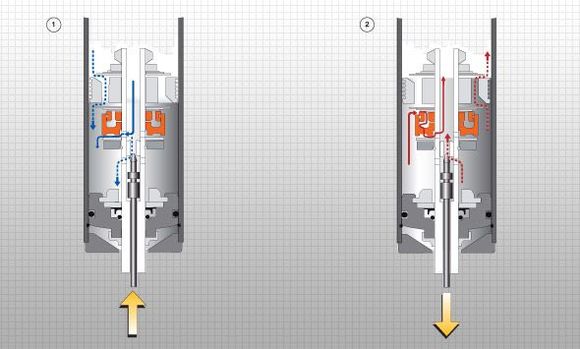 Figure 1: (Compression flow) At low shaft speeds, oil flows mostly through the shaft jet bleed (lower dotted arrow). At higher shaft speeds, oil flows mostly through the compression ports in the piston (upper dotted arrow). At very high shaft speeds, or during sudden shaft accelerations, oil can also escape through the compression ports in the DFV, increasing comfort. Figure 2: (Rebound flow) At low shaft speeds, oil flows mostly through the shaft jet bleed (lower dotted arrow). At higher shaft