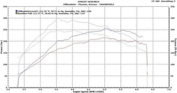 gmroadsterlevel1temps