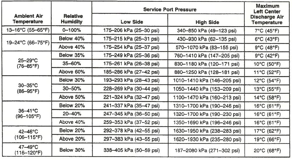 Freon AC temp pressure performance chart?? - CorvetteForum - Corvette Discussion