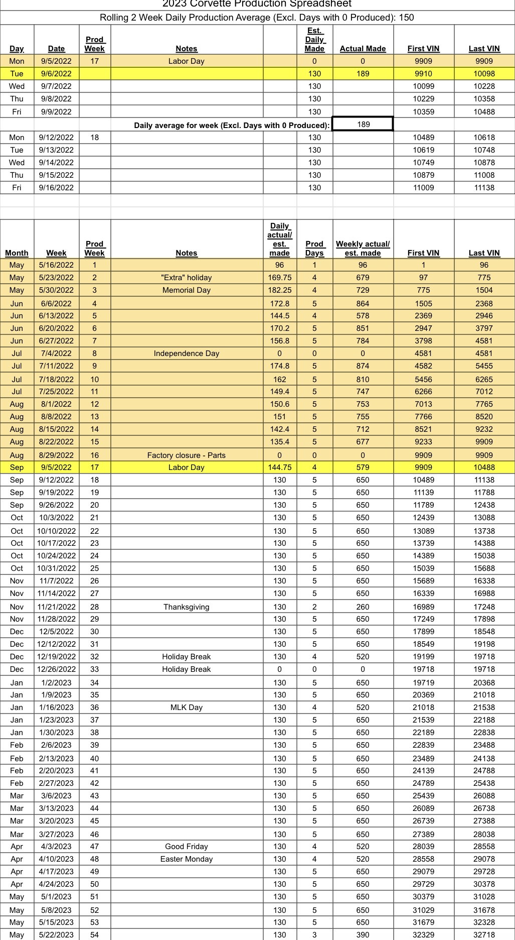 2023 Production Spreadsheet CorvetteForum Chevrolet Corvette Forum